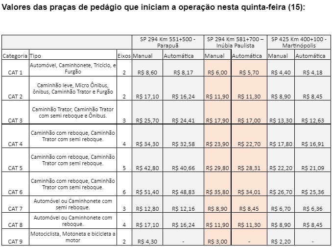 Cobrança em três praças de pedágio começa nesta quinta-feira