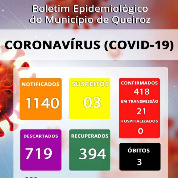 Queiroz tem 21 pessoas em período de transmissão da Covid-19