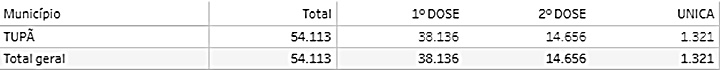 Tupã já tem 60,2% pessoas vacinadas com a primeira dose contra Covid-19