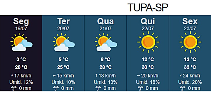 Tupã registra 3ºC nesta segunda-feira (19)