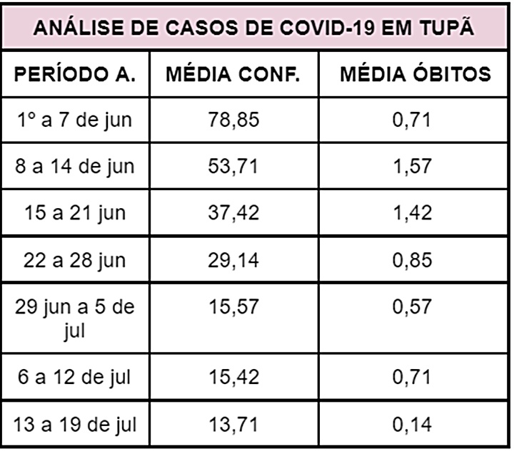 Tupã registra queda de 82,6 % na confirmação de casos de Covid-19