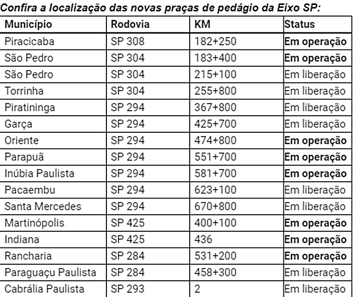 Confira a localização das novas praças de pedágio da Eixo SP: