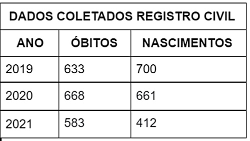 Tupã registra mais mortes do que nascimentos em 2021, aponta Registro Civil