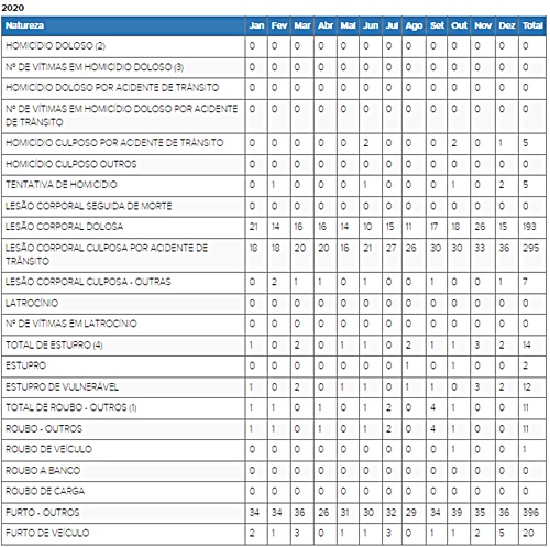 Ocorrências registradas em 2020. - Fonte: Secretaria da Segurança Pública (SSP) do Estado de São Paulo.