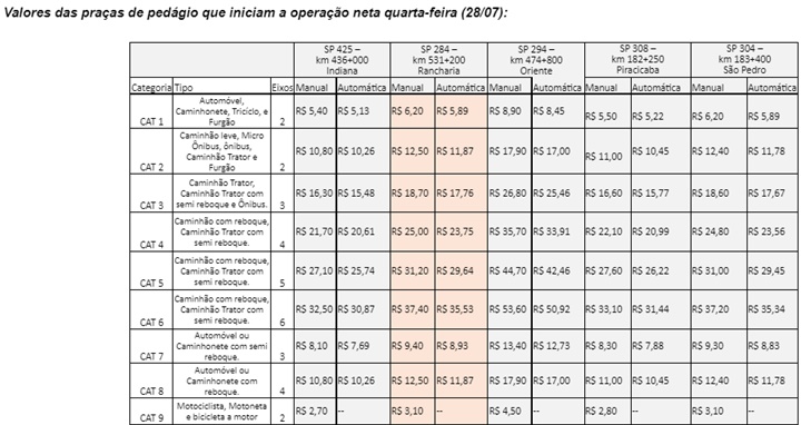 Mais cinco praças de pedágio entram em operação a partir desta quarta-feira