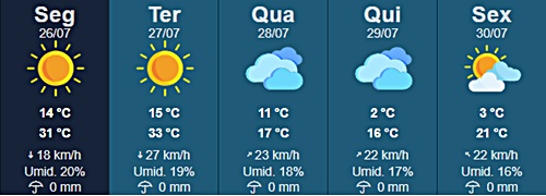 Nova frente fria derruba temperaturas a partir de quinta-feira