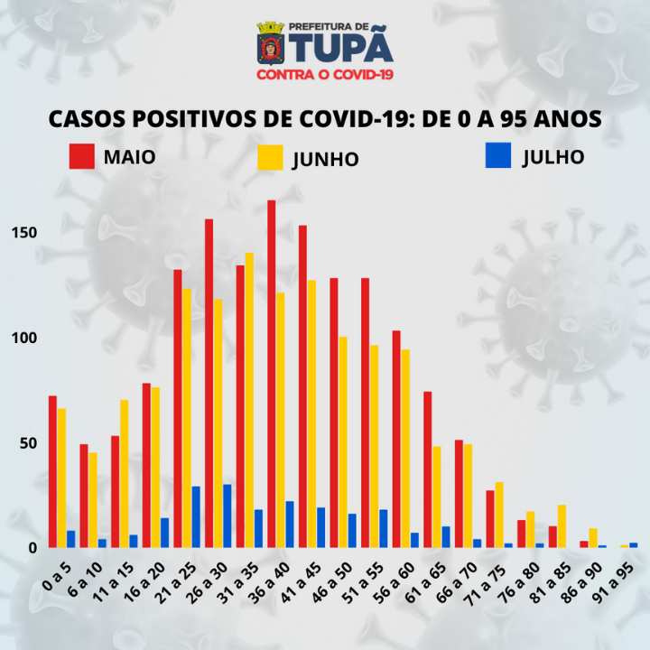 Em Tupã, casos positivos por idade caem 86% entre os meses de maio e julho