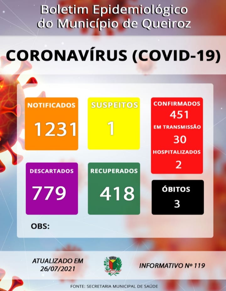 Queiroz tem 30 pessoas em período de transmissão da Covid-19