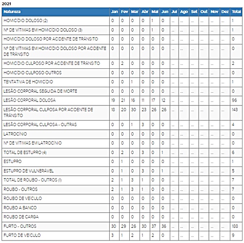 Tupã registra 319 ocorrências policiais de janeiro a junho de 2021