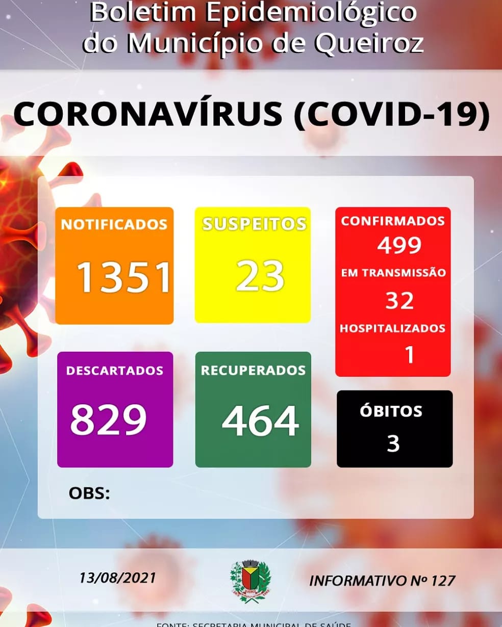 Queiroz tem 32 pessoas em período de transmissão da Covid-19