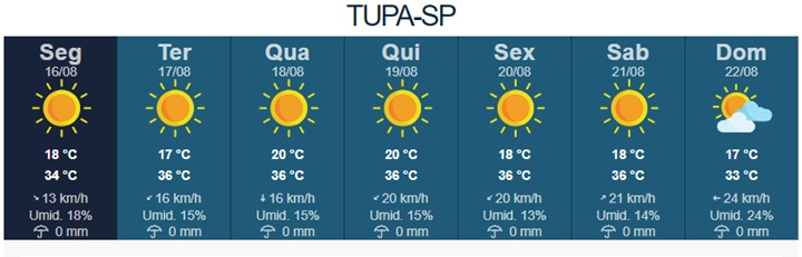 Temperaturas devem chegar a 36ºC nesta semana em Tupã