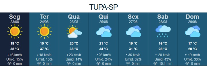 Após dois meses, Tupã deve contar com chuvas no fim de semana