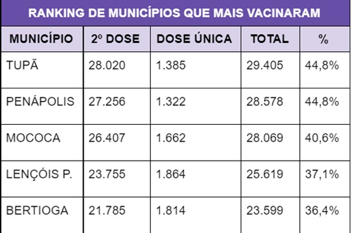 Tupã e Penápolis são as cidades que tem mais pessoas com o esquema vacinal contra Covid-19 completo