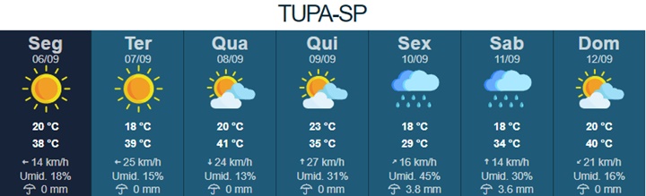 Tupã terá onda de calor e temperaturas devem chegar a 41ºC nesta semana