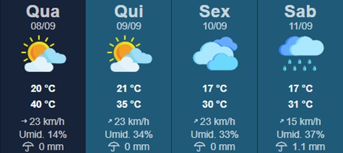 Temperatura deve atingir  40ºC em Tupã nesta quarta-feira