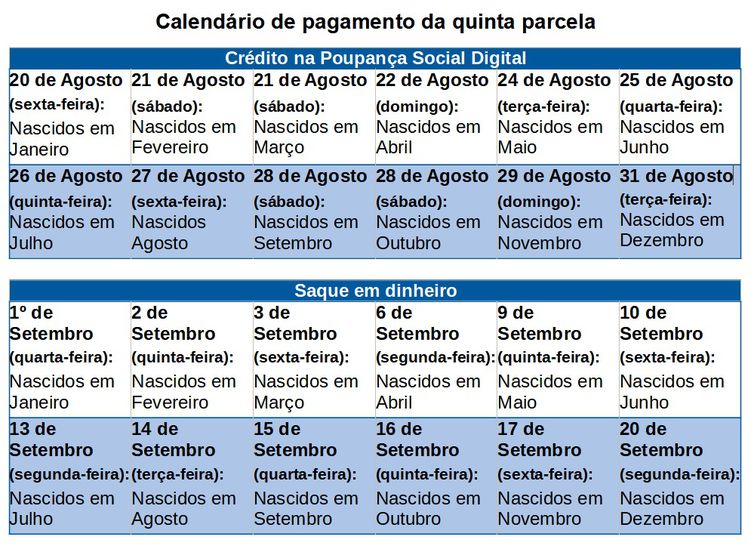 Trabalhadores nascidos em outubro podem sacar auxílio emergencial