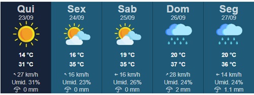 Tupã tem previsão de chuva para domingo (26) e segunda-feira (27)