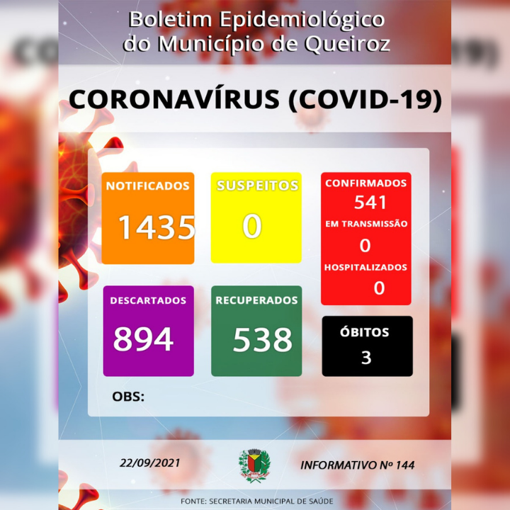 Queiroz zera casos suspeitos e número de pessoas em período de transmissão da Covid-19