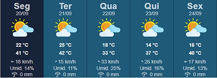 Sem chuvas, temperatura pode chegar a 42ºC em Tupã nos próximas dias