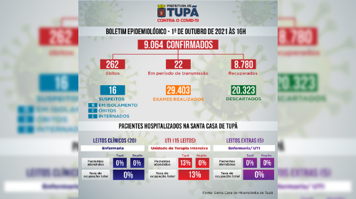 Tupã registra mais 12 casos negativos, 3 positivos e 3 pacientes recuperados de Covid