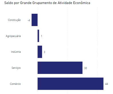 Tupã fecha mês de agosto com saldo positivo em geração de emprego