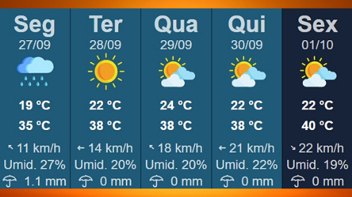 Temperatura deve atingir 40ºC nesta semana; confira a previsão