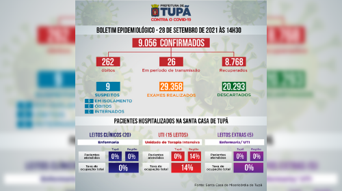 Tupã registra mais 12 casos negativos, 9 positivos e 2 pacientes recuperados de Covid