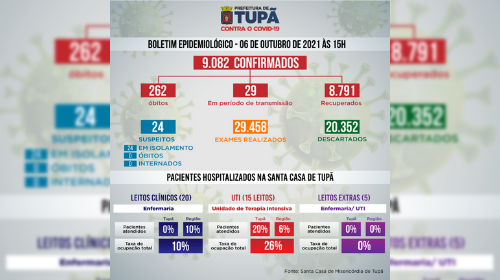 Tupã registrou mais 9 casos negativos, 2 positivos e 2 pacientes recuperados por Covid