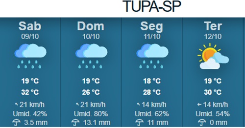 Tupã tem previsão de chuva para este fim de semana, aponta IPMet