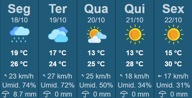 Semana começa com chuva em Tupã e região