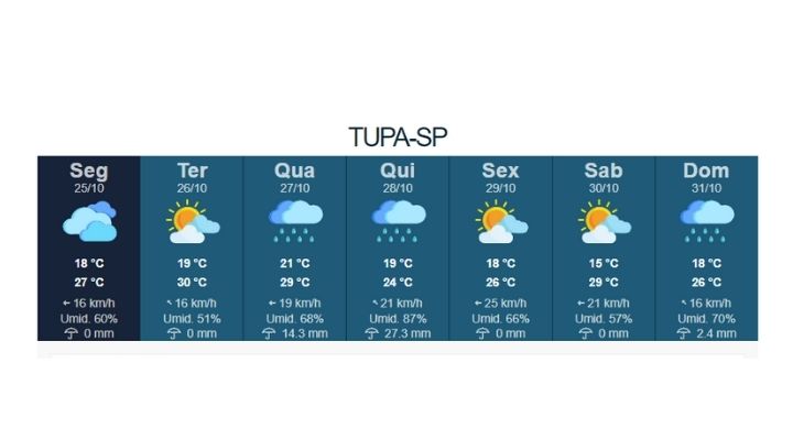 Semana começa com previsão de chuvas intensas em Tupã