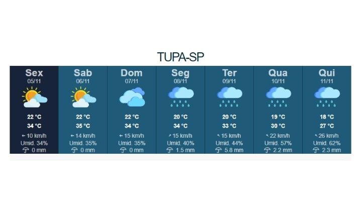 Previsão é de fim de semana sem chuva e com muito calor em Tupã