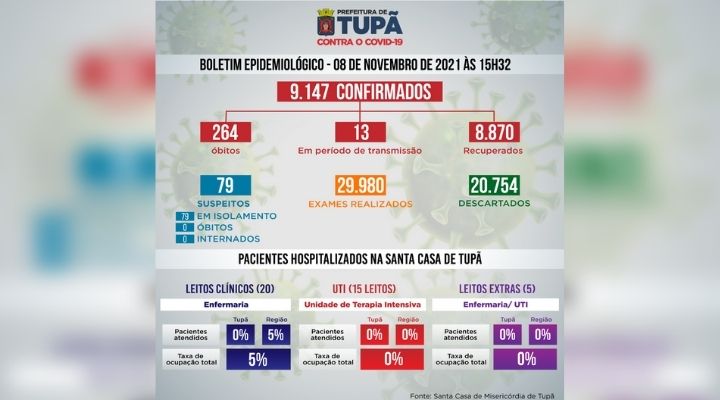 Boletim Covid: Em Tupã, taxa de ocupação dos leitos de UTI continua em 0%