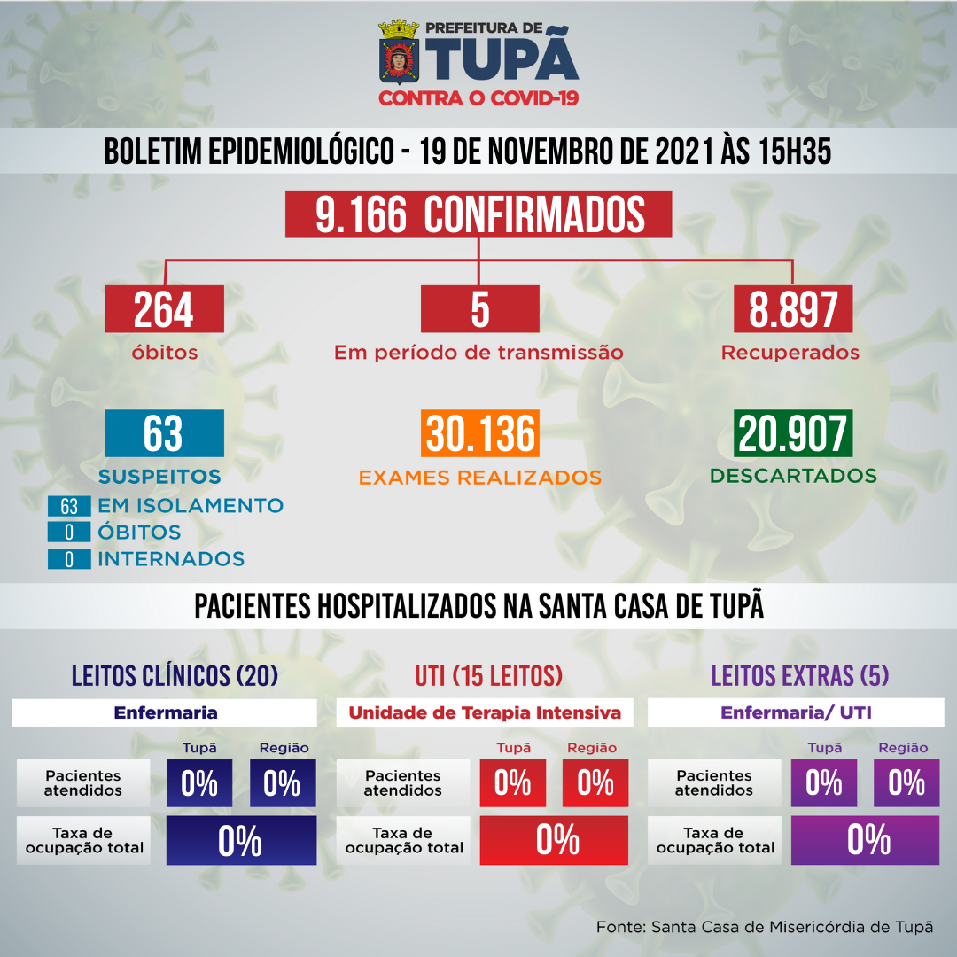 Tupã registra 1 caso positivo de Covid-19 nas últimas 24h, segundo Boletim