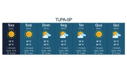 Fim de semana será de calor e tempo estável em Tupã