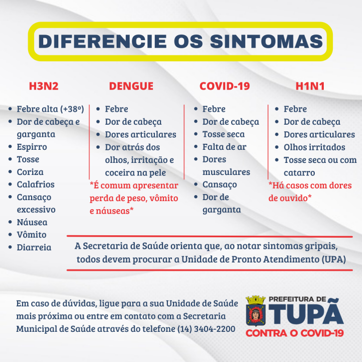 Saúde indica sintomas da H3N2, dengue, covid-19 e H1N1