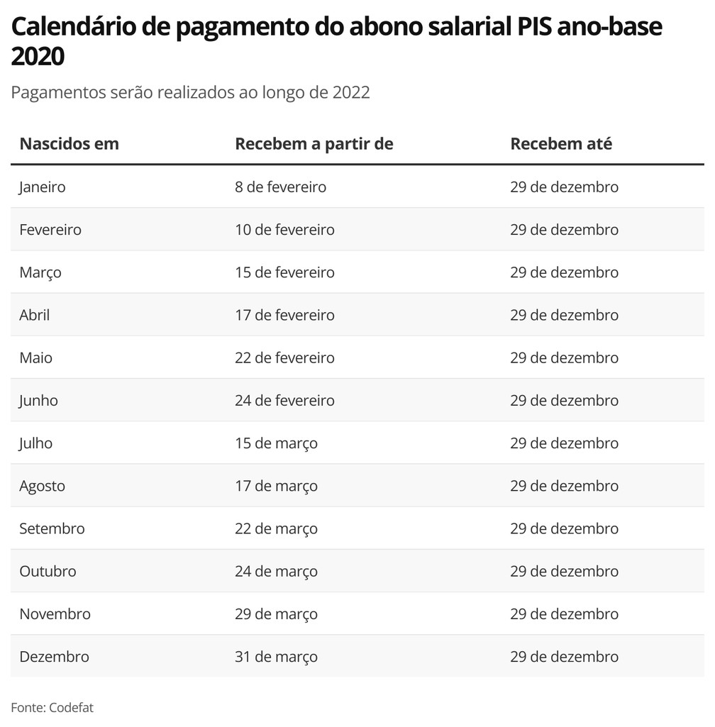 Calendário do abono de até R$ 1.212 é aprovado; veja datas de pagamento