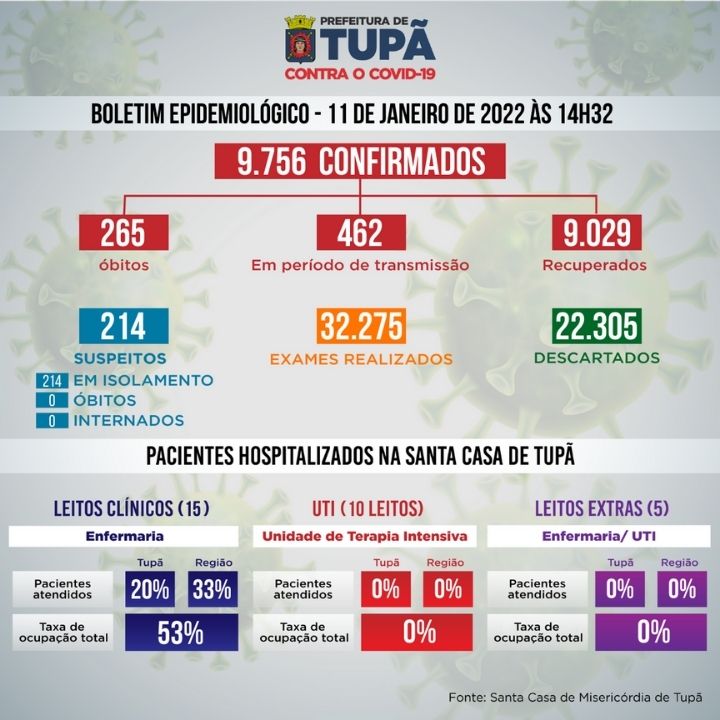 Tupã tem 8 pacientes internados na enfermaria com Covid-19