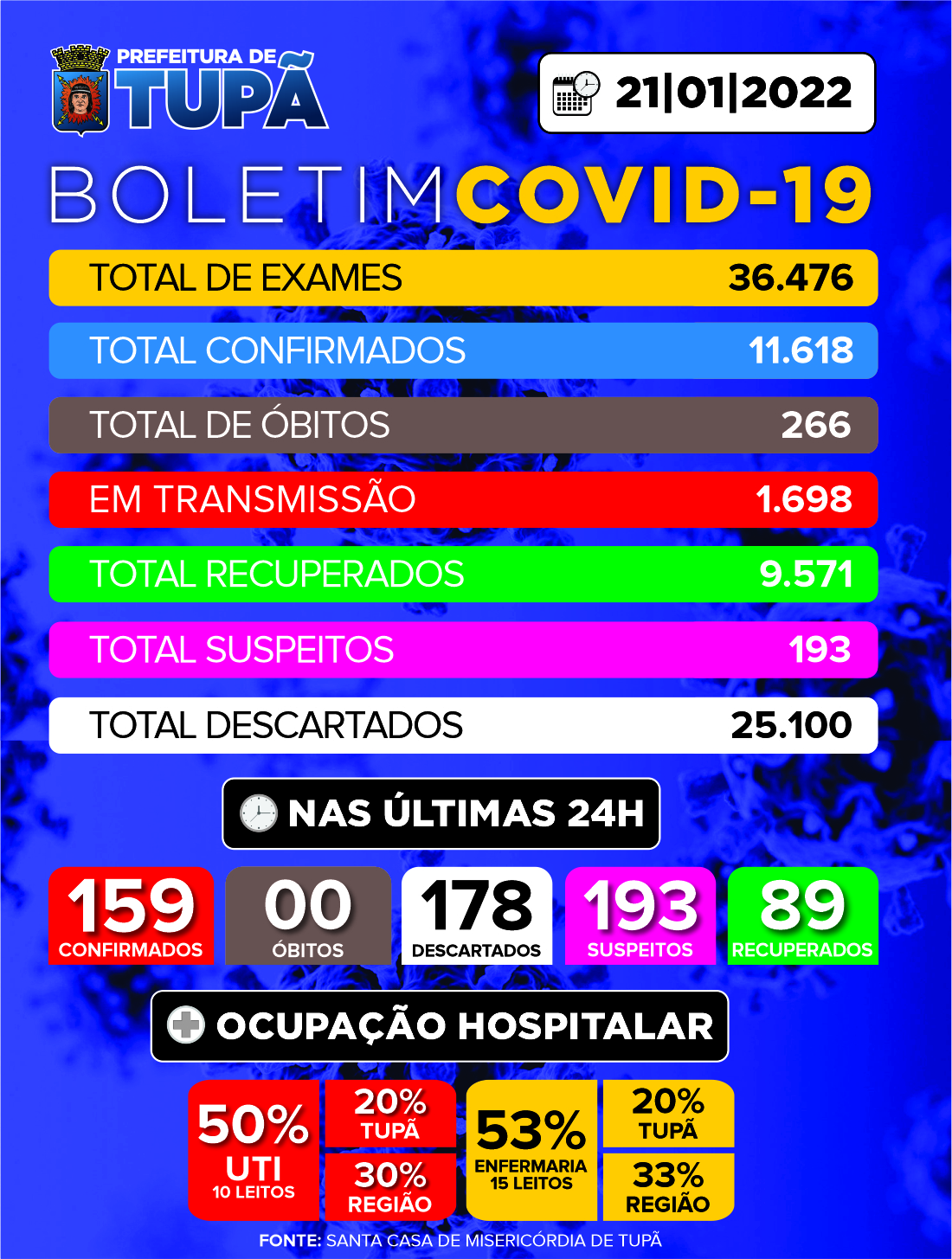 Ocupação de leitos de UTI na ala covid em Tupã cai 10% nas últimas 24h