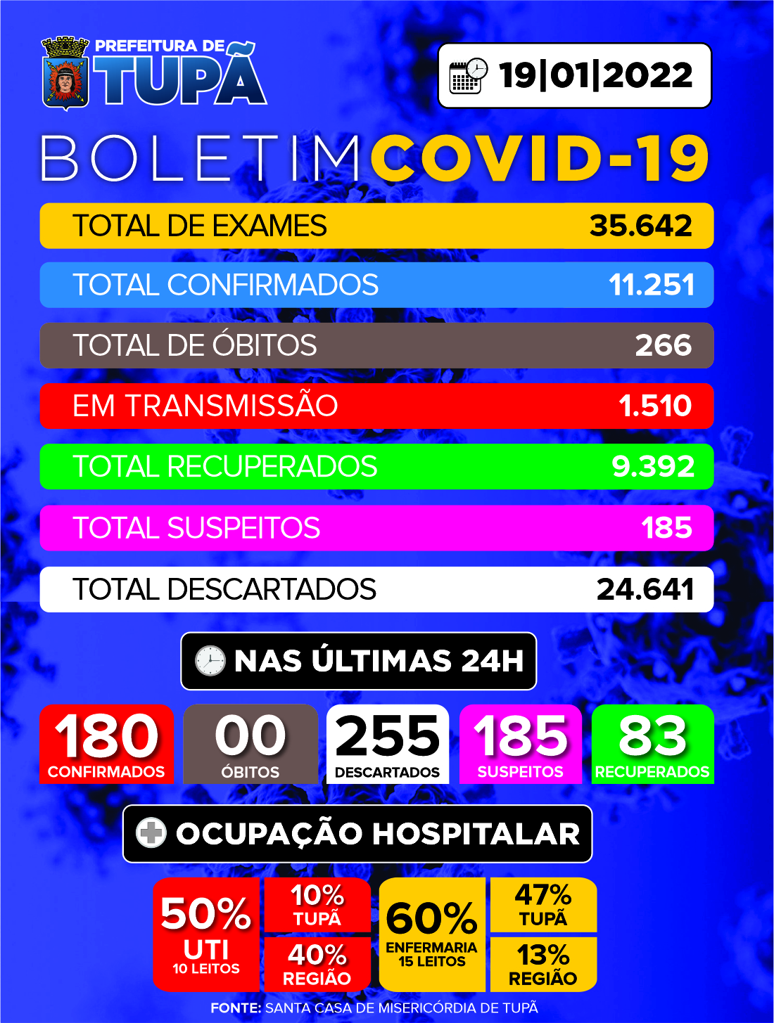 Numero de casos negativados supera o de positivos nas últimas 24 horas em Tupã