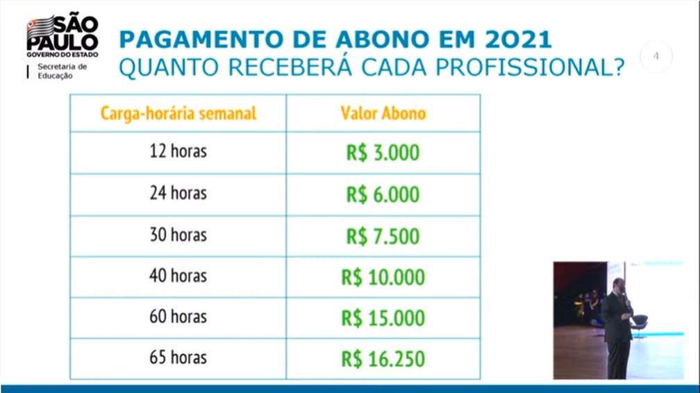 SP paga 2ª parcela do abono dos professores em 2 de fevereiro, junto com a volta às aulas