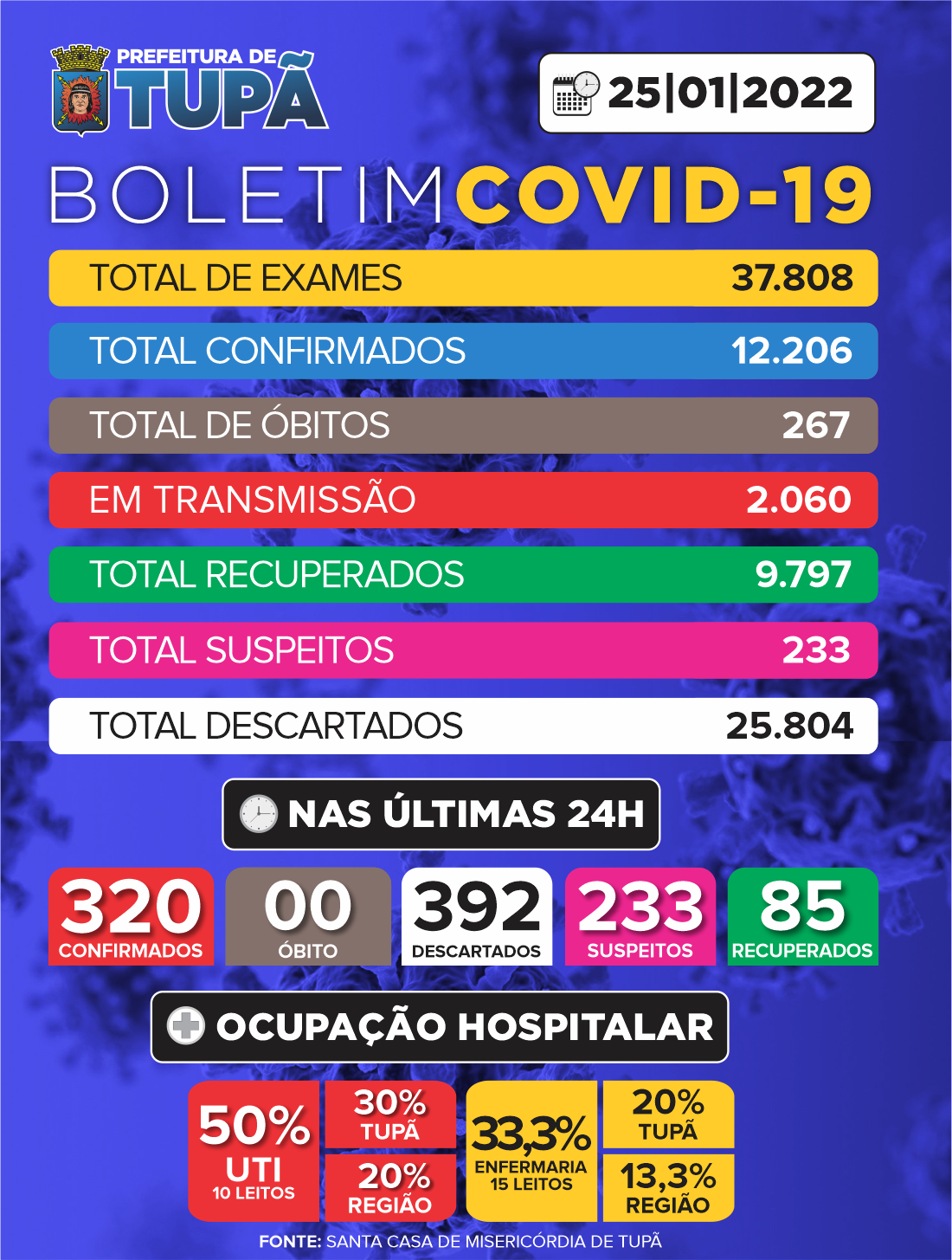 Tupã registrou mais 392 casos negativos, 320 positivos e 85 pacientes recuperados de Covid