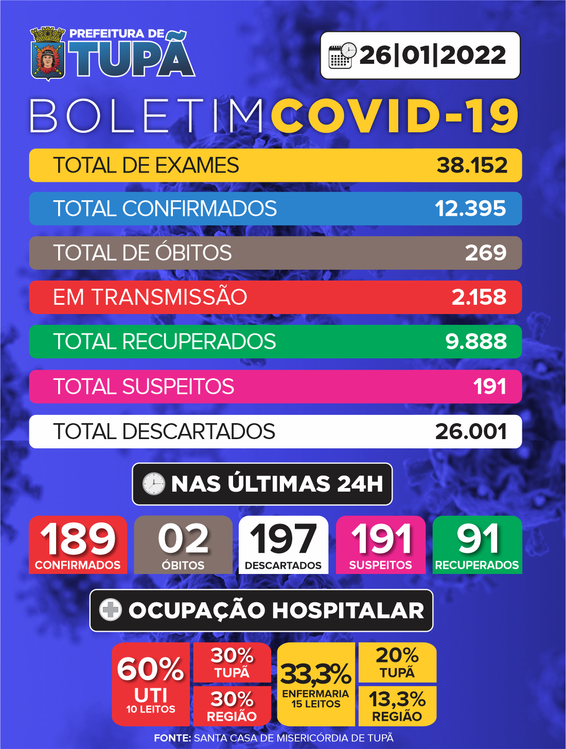 Mais duas pessoas morrem por Covid em Tupã