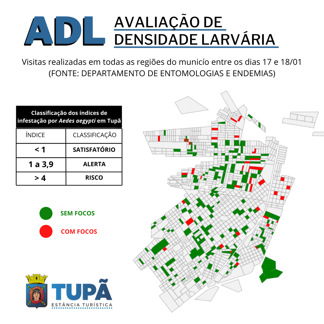 Análise de Densidade Larvária indica níveis altos de infestação do Aedes aegypti em Tupã