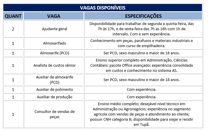 54 vagas de emprego estão disponíveis no PAT de Tupã