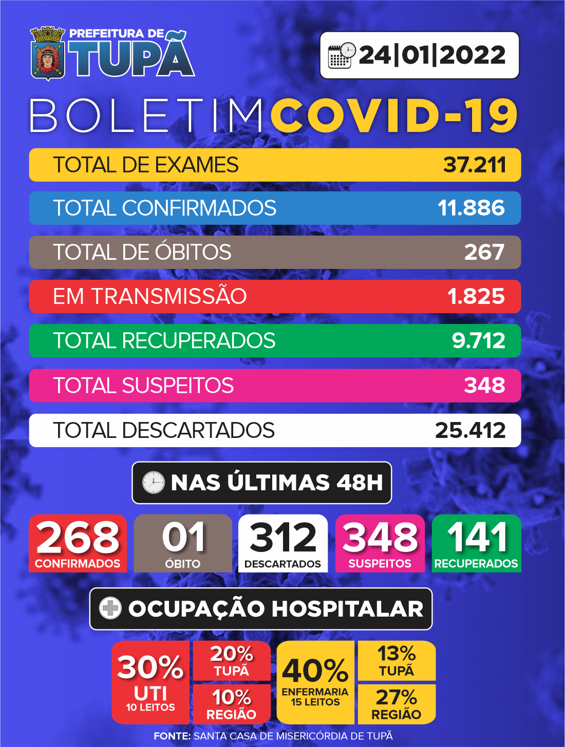 Ocupação na UTI Covid cai para 30% em Tupã; taxa da enfermaria é de 40%