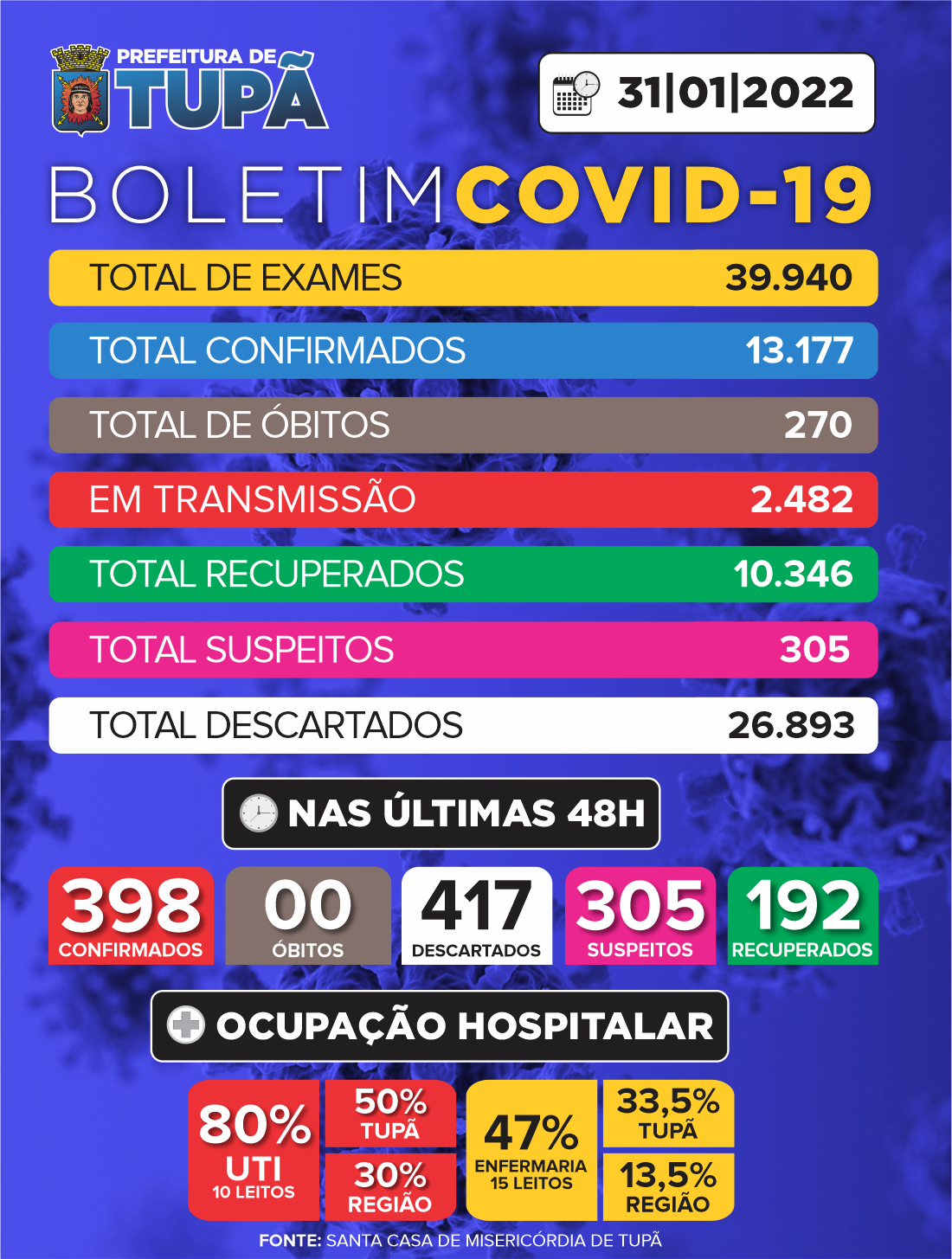 Tupã registrou mais 398 positivos, 417 casos negativos e 192 pacientes recuperados | Boletim Covid