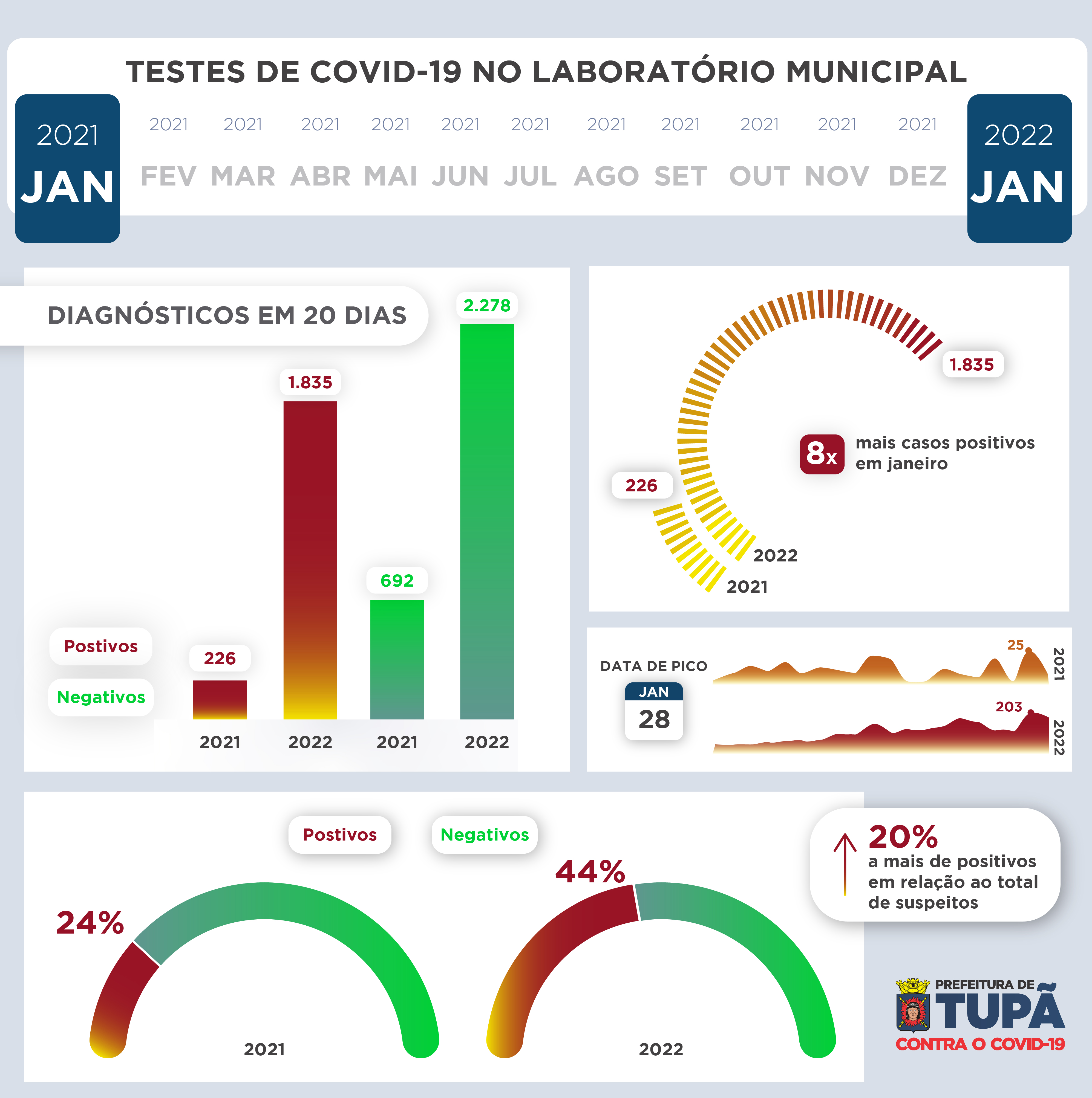 Janeiro teve 8 vezes mais casos de covid do que mesmo mês em 2021