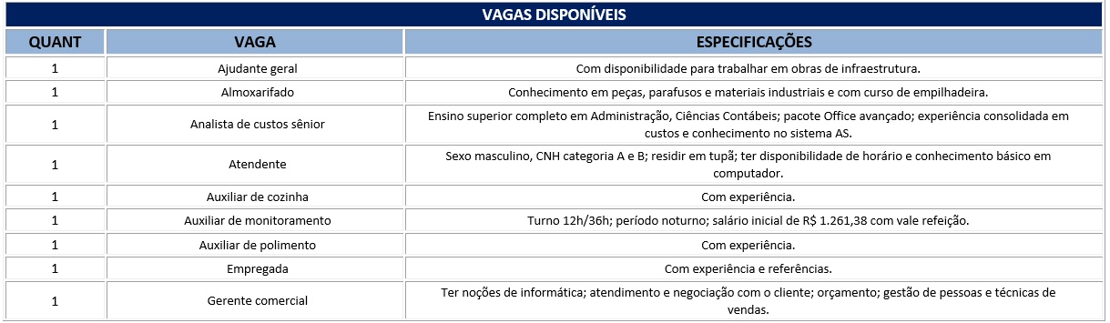 PAT divulga vagas de emprego disponíveis para Tupã