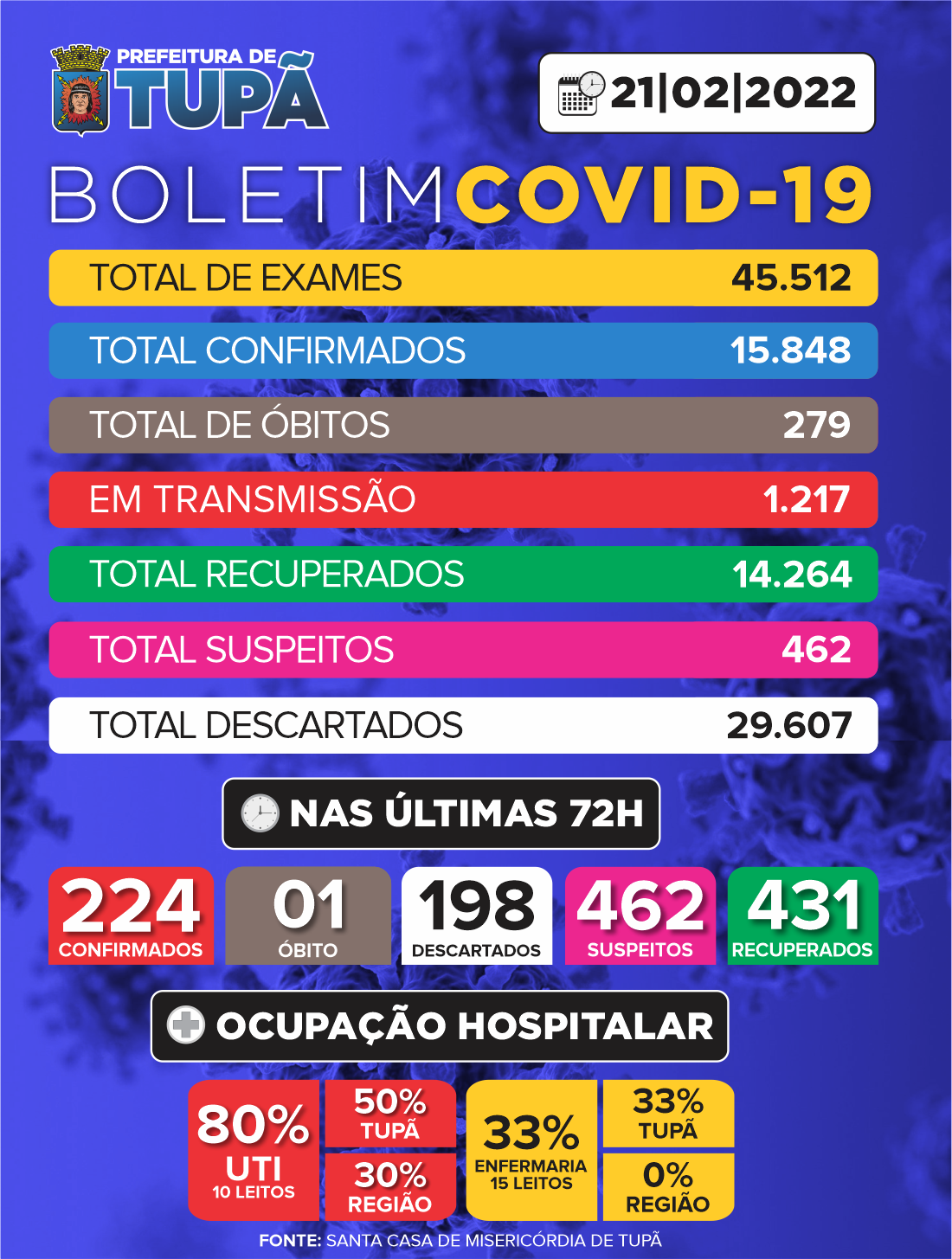 Número de pacientes recuperados é quase o dobro de positivos para Covid-19 nas últimas 72h em Tupã